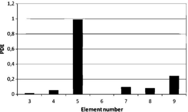 Fig. 15. Probability of damage existence for the experimental beam. 