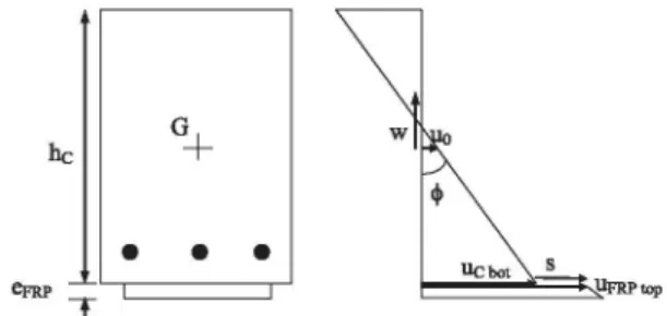 Fig. 1. Kinematic of the transverse section of FRP-strengthened RC beam. 