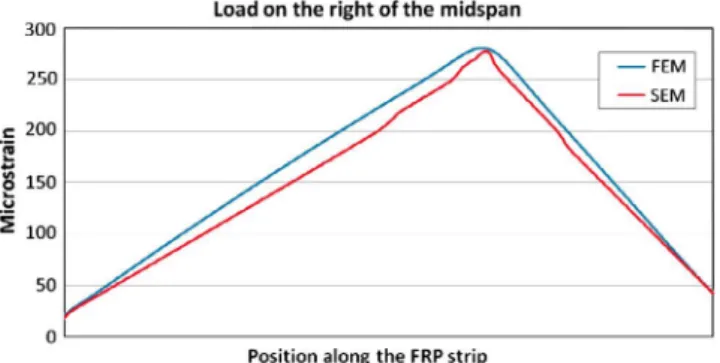 Fig. 4b. FRP strain distribution under a concentrated load applied on the right at 