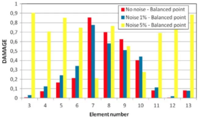 Fig. 7a. Damage distribution for the single damage scenario when the balanced  point is chosen