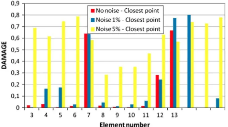 Fig. 8b. Damage distribution for the multiple damage scenario when the closest 