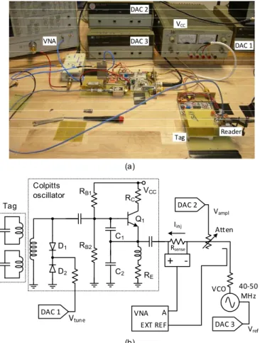 Fig. 12. Experimental apparatus and system diagram; Three DACs are  controlled by a computer which also interrogates the VNA over GPIB