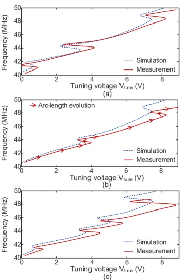 Fig. 13. Comparison of the simulation results with experimental  measurements; a controlling computer applied a monotonic sweep up and  sweep down to a DAC to generate V tune , then interrogated a frequency counter  connected to the collector node of the o