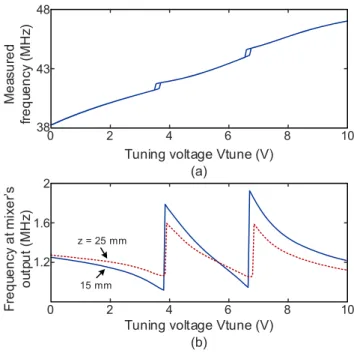 Fig. 18. Tag reading using the setup employing two oscillators shown in Fig.  16. (a) Frequency characteristic when oscillator 1 is coupled to a tag with two  enabled resonances