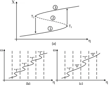 Fig. 1. Sketch of the hysteresis phenomenon. (a) Typical hysteresis loop  between two solutions of the same kind