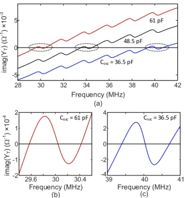Fig. 4. Imaginary part of the total oscillator admittance in the presence of six  external resonators for k = 0.04