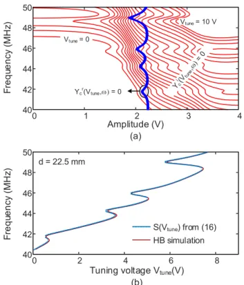 Fig. 11. Oscillator analysis. (a) Intersections of the contours defined in (20)  when varying V tune 