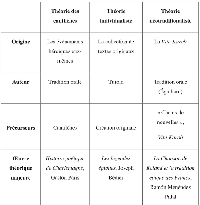Tableau 1.1 : Théories de l’origine de la Chanson de Roland 