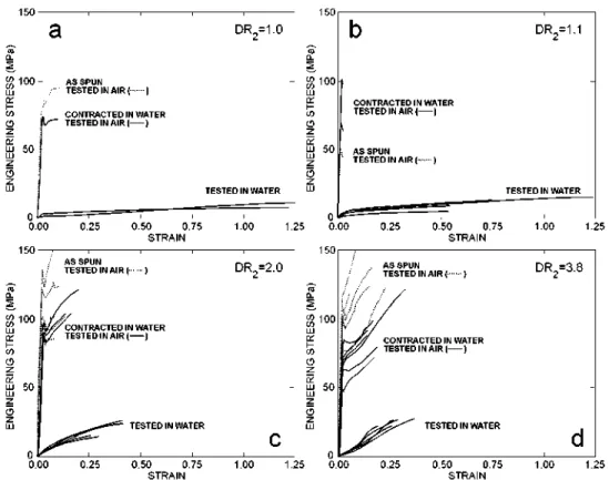 Figure 2 Stress-strain curves of regenerated SF samples tested as spun in dry conditions, tested in water and tested after  drying: (a,b) low DR 2  (brittle fibers), and (c,d) high DR 2  (ductile fibers)