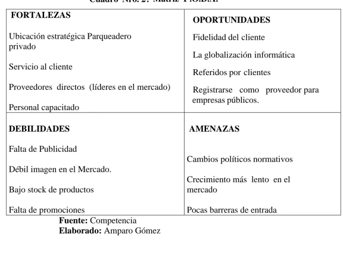 Cuadro  Nro. 2: Matriz  F .O.D.A.   FORTALEZAS 