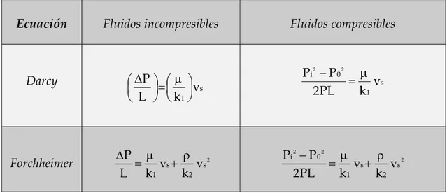 Tabla  1.2.  Ecuaciones  de  permeabilidad,  integradas  en  función  de  la  compresibilidad  o 