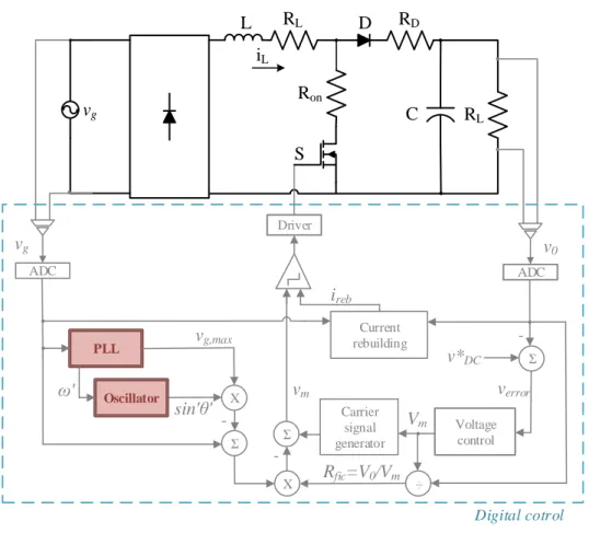 Fig. 1: Diagram of the proposed digital control. 