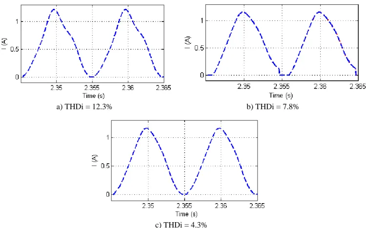Fig. 4: Current simulated in the Boost PFC in stationary state at 50 Hz a)conventional control without syncronization, b) 