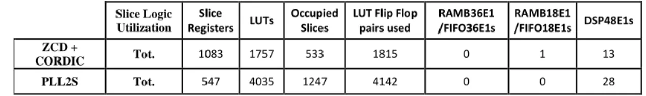Table 1: Summary of the FPGA resources used by ZCD and PLL 2S methods. 