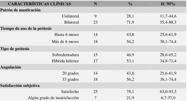 Tabla 6 .  Características clínicas de los sujetos de estudio. Bucaramanga 2015 
