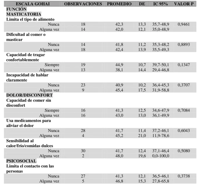 Tabla  12.  Eficiencia  masticatoria  según  aspectos  evaluados  en  la  escala  Gohai