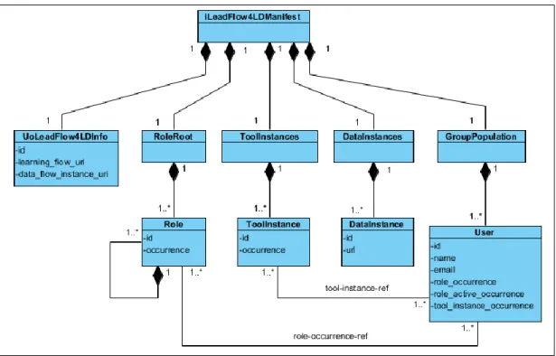 Figura 3.19: Modelo conceptual de iLeadFlow4LD como una extensión del de iCollage. 