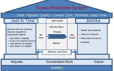 Figure 4 Toyota Production System. (Sharrma, 2014) 