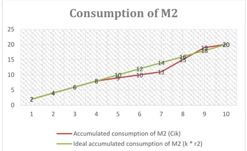 Figure 10 Consumption of M2 (Mínguez Olivares and Ramos Martín) 
