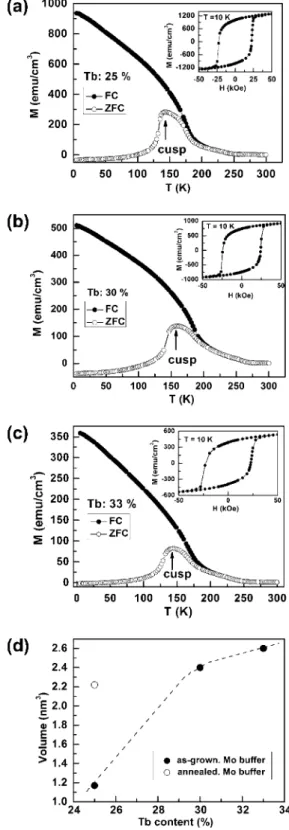 Fig. 3a shows the X-ray diffractometry of the samples  annealed at 400 °C. Diffraction patterns reveal that the  ther-mal treatment promotes not only the crystallization of the 