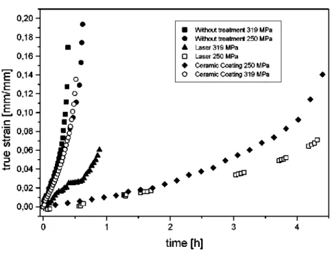 Fig. 2. Typical creep curves of TÍ-6A1-4V at 600°C. 
