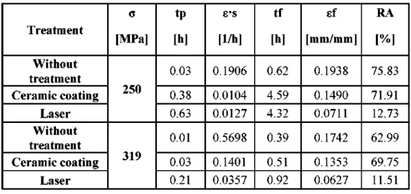 Table 3 - Creep data at 600°C.  Treatment  Without  treatment  Ceramic coating  Láser  Without  treatment  Ceramic coating  Láser  [MPa] 250 319  tp  [h]  0.03 0.38 0.63 0.01 0.03 0.21  E'S  [1/h]  0.1906 0.0104  0.0127 0.5698  0.1401 0.0357  tf  [h]  0.62 4.59 4.32 0.39 0.51 0.92  cf  [mm/mm] 0.1938 0.1490 0.0711 0.1742 0.1353 0.0627  RA  [%]  75.83 71.91  12.73 62.99 69.75 11.51  Conclusions 