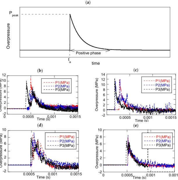 Figure 3. (a) Typical pressure wave generated by an explosion; (b) Pressure histories registered in 