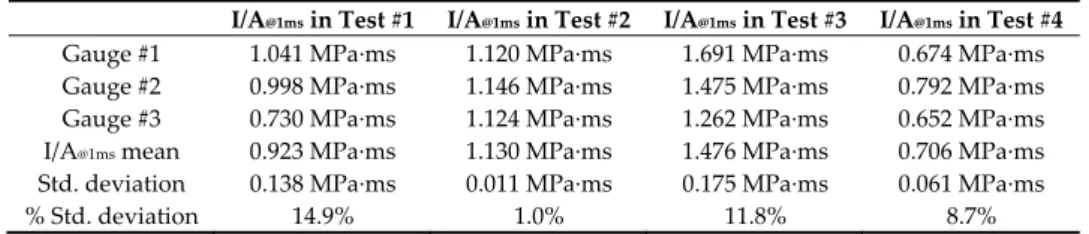 Table 3. Impulse per unit area during the first millisecond after the detonation (I/A @1ms ) of the blast 
