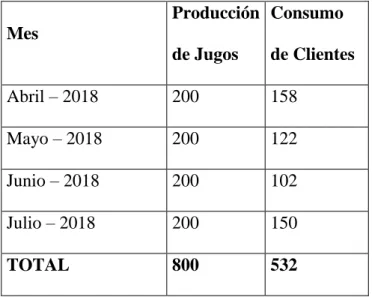 Tabla 3 - Comportamiento Mensual Interno de Oway 