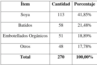 Tabla 6 – Encuesta de marca o tipo consumo 