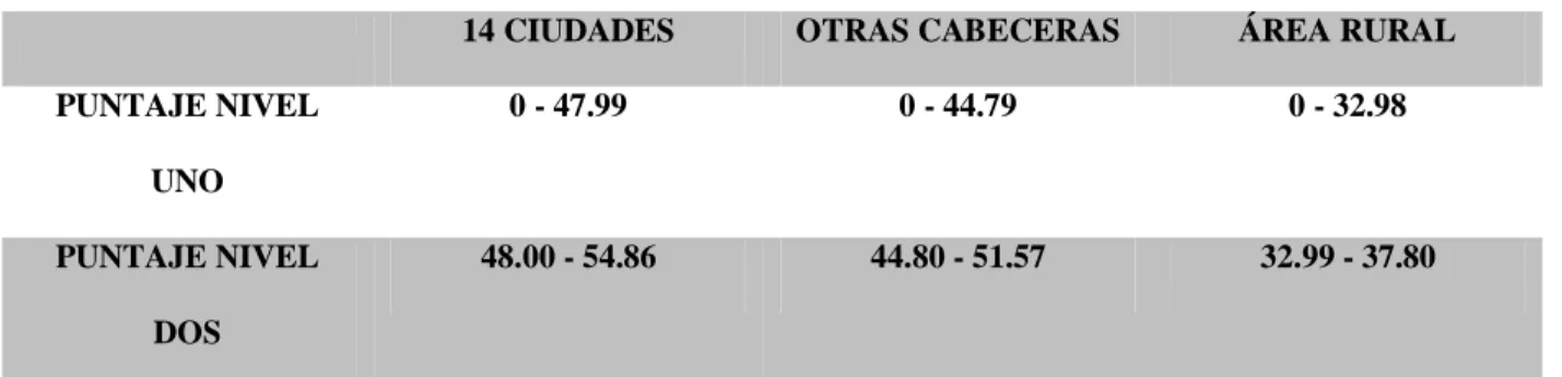 Tabla 1. Nivel I y II del Sisben 