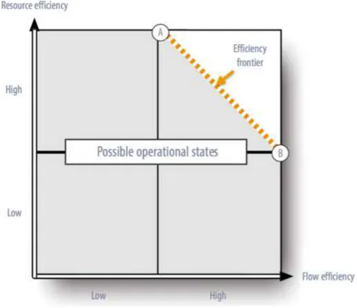 Figure 2  Efficiency matrix with variation restriction (Modig &amp; Ahlström 2013, 149.)  To  sum  up,  organisations  will  position  themselves  and  move  inside  the  matrix depending on their choice of focus in  their corporate strategy, and  also  ke