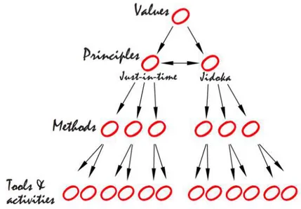 Figure 3  Visual explanation of the Toyota Motor Corporation philosophy by Nishida- Nishida-san (Modig &amp; Ahlström 2013, 243)