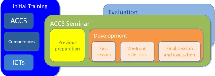 Figure 6  ACCS Methodology (graphical description). (Sanz Angulo 2014).   Initial training: 