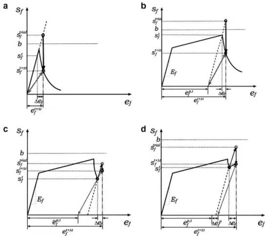 Fig. 4. Damage model, (a) Damage in the elastic regime, (b) Damage in the plastic regime, (c) Reloading in the elastic regime, (d) Reloading in the plastic regime