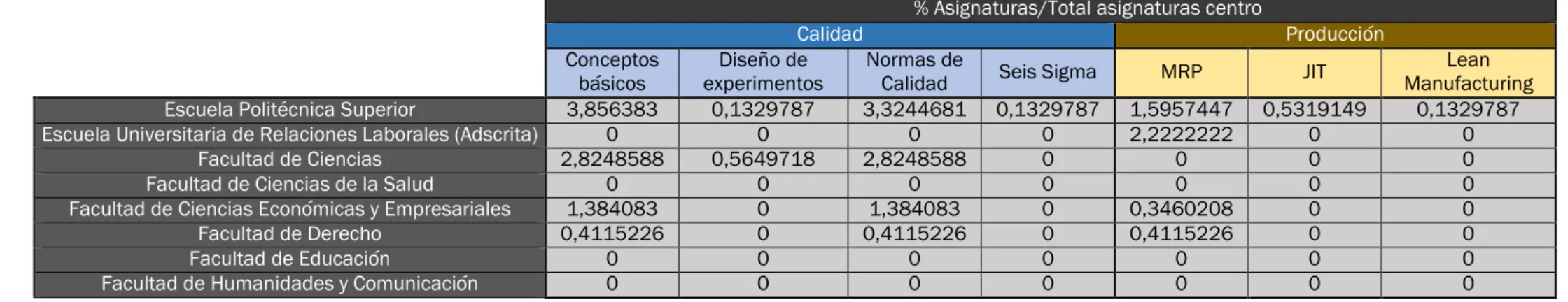Tabla 35. % Asignaturas / Total asignaturas centro de la Universidad de Burgos.   % Titulaciones / Total titulaciones centro: 