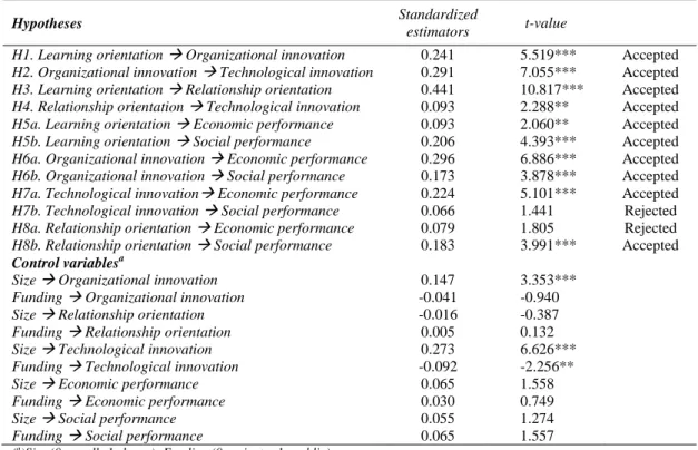 Table 6 Estimated relationships 