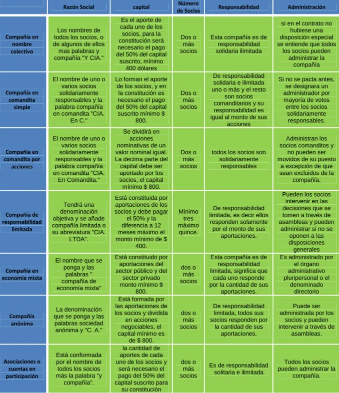 Tabla 2 Tipos de empresas