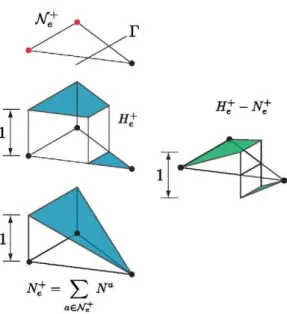 Figure 6. Discontinuity interpolation functions. The element S2 e  has a discontinuity at line  r , 