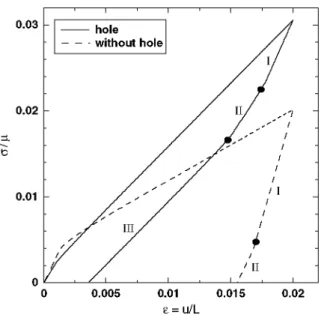 Figure 8. The stress-strain curve of the rectangular single crystal with a hole of figure  7  subjected  to uniaxial tension