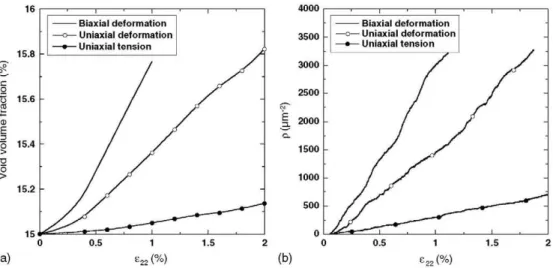 Figure 11. (a) Void volume fraction as a function of the applied strain for the single crystal with a  circular hole loaded in uniaxial tension, uniaxial deformation and biaxial deformation, (b) Evolution  of dislocation density within the single crystal u