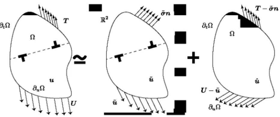 Figure 1. Problem decomposition. The problem in the center is posed on an infinite domain with  the dislocations in it