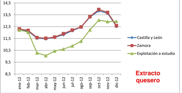 Figura 6. Gráfico comparativo del extracto quesero en Castilla y León,  Zamora y la explotación a estudio