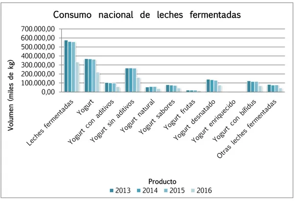 Figura 3. Consumo nacional de leches fermentadas en intervalo anual de 2013/2016  (volumen consumido en miles de kg)
