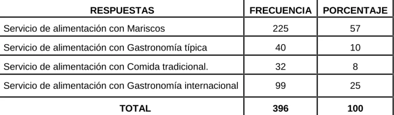 Tabla 2 Preferencia de tipo de servicios de alimentación.