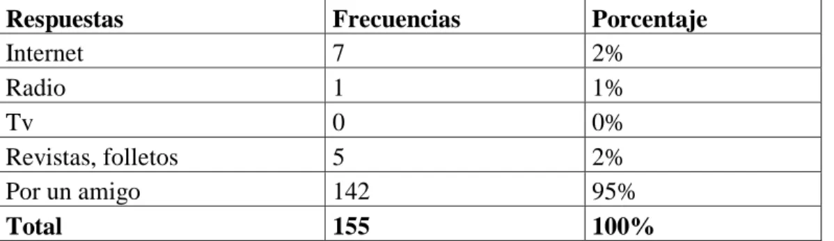 Tabla N° 2. Medios por lo que conoció a la empresa. 