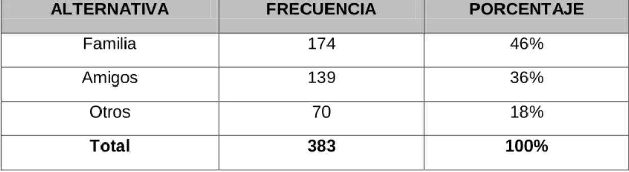 Tabla 4 En compañía de quienes realiza su viaje 
