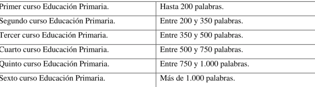 Tabla 1: Longitud del texto según el curso escolar. 