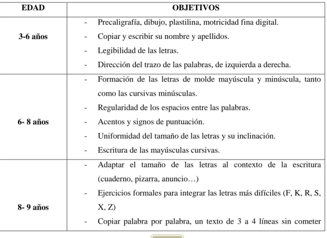Tabla 4: Objetivos de la escritura en función de la edad.