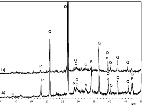 Fig. 13. X-ray diffraction patterns of CEM II/B-V in the anaerobic environment: a) internal part and b) external part: a a'-C 2 Si0 4 ; C CaC0 3 ; P Ca(OH) 2 ; Q Si0 2 